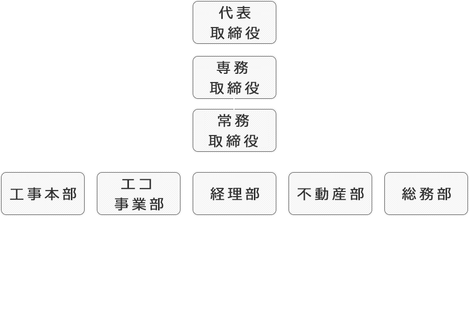 組織図